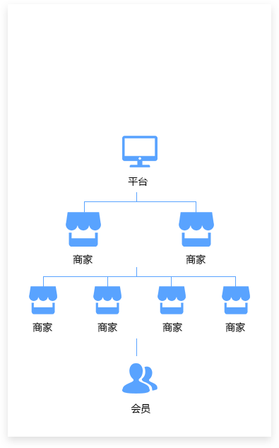 O2O门店模式