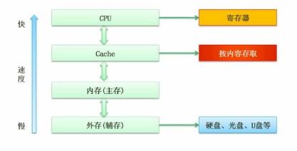 软件设计师之计算机组成原理与体系结构 4 存储系统